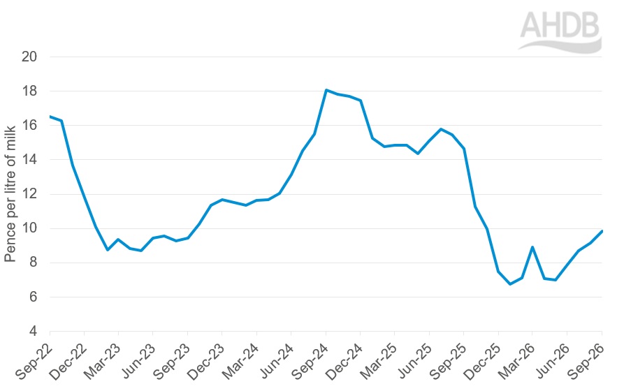 Cream income is increasing from June26 after noticing downtrend for sometime.